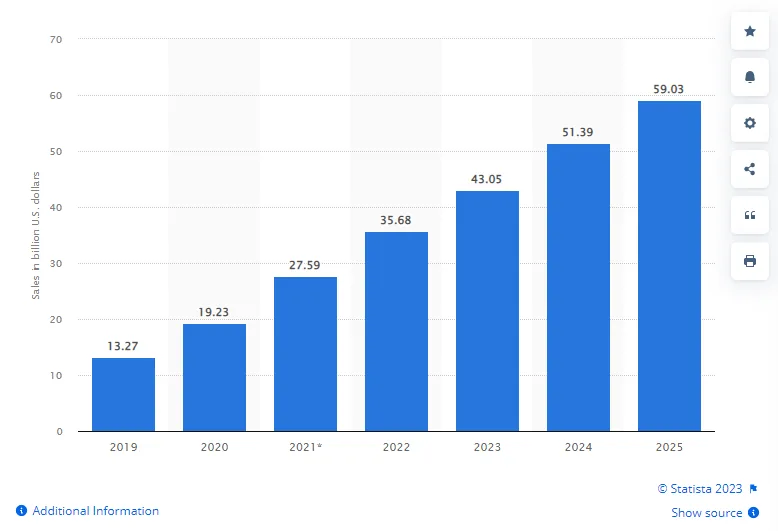 Amazon Business Revenue Forecast – image from the article "Channel Conflict! Strategies to help you mitigate risk."