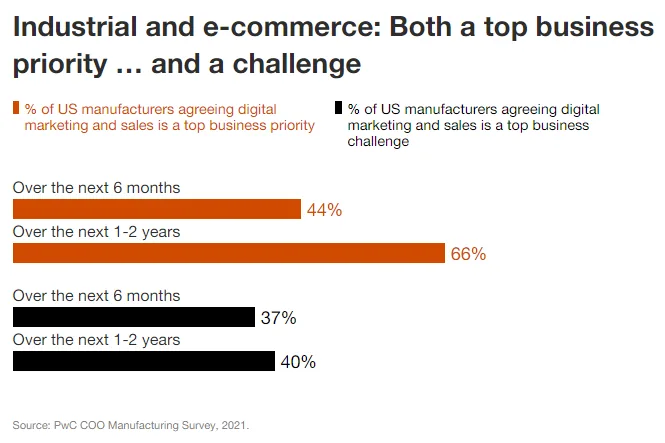 Title graphic for the article "Top Six Uniqueness of B2B E-Commerce"