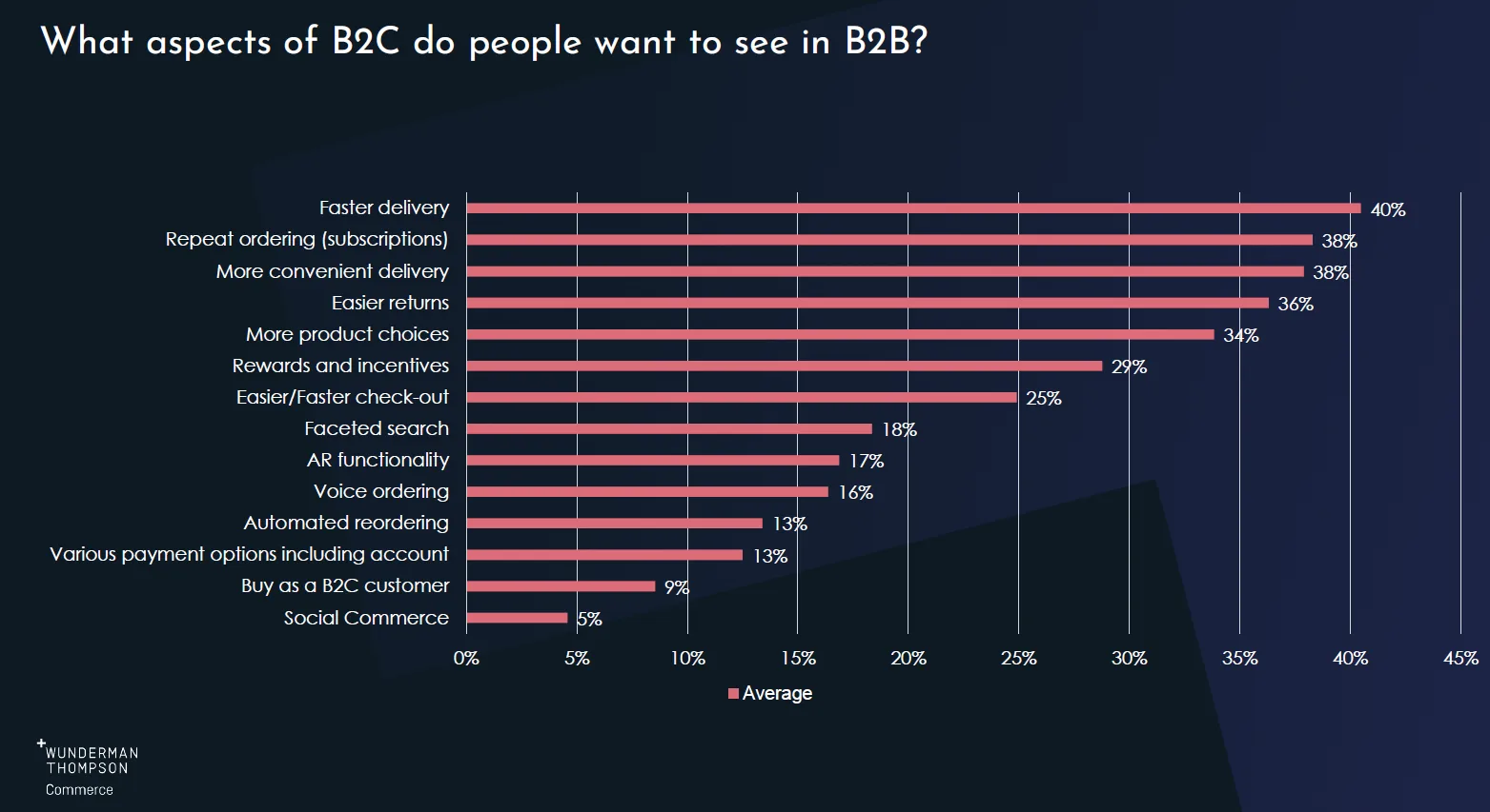 B2B and B2C – image from the article "Why Buyers love B2B E-Commerce; Brands need to know it"