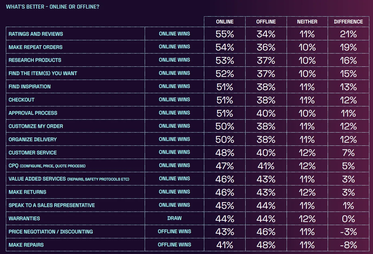 Online and Offline – image from the article "Why Buyers love B2B E-Commerce; Brands need to know it"